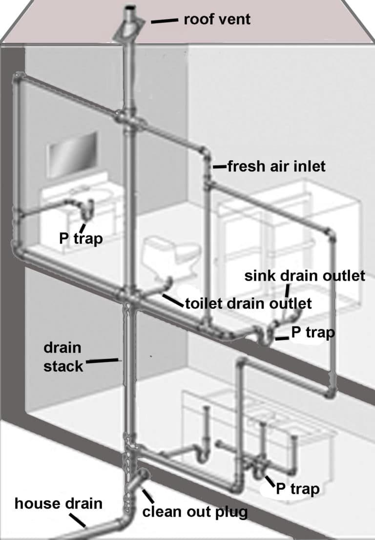 Clogged Plumbing Stack Diagnosis And Remedies For Property Owners 