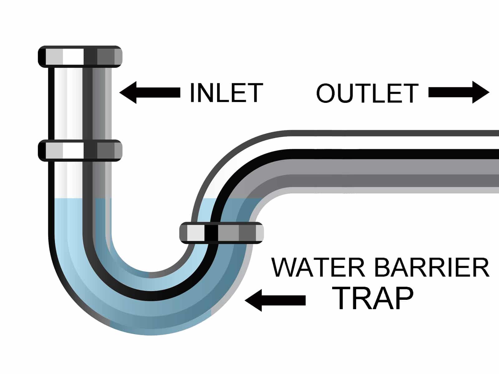 Sewer Traps In Your Home Make Your Drain System Function Properly