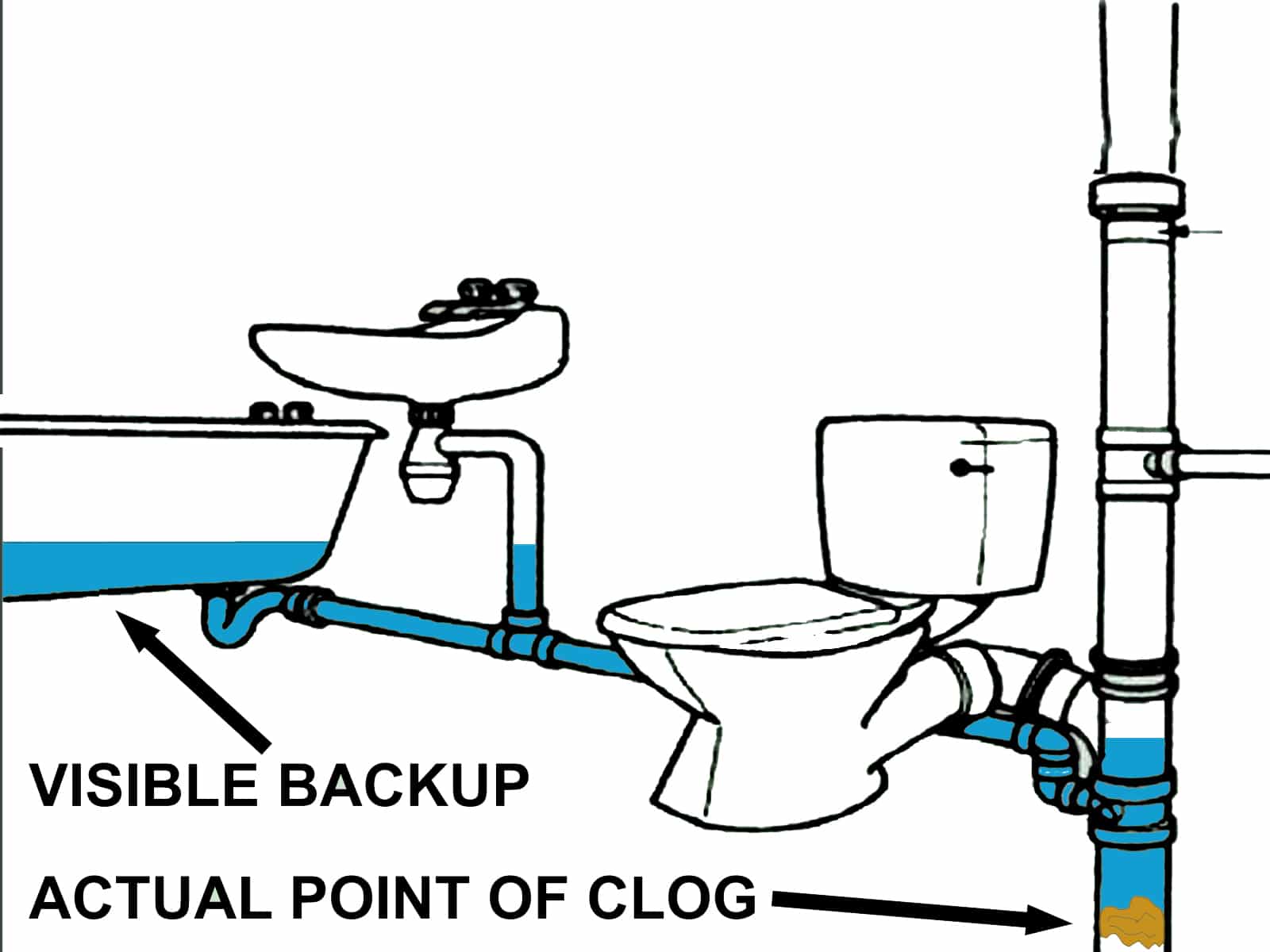 clogged plumbing stack