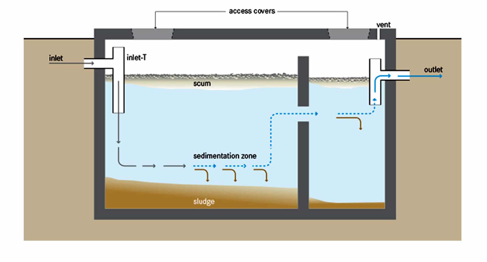 septic tank information