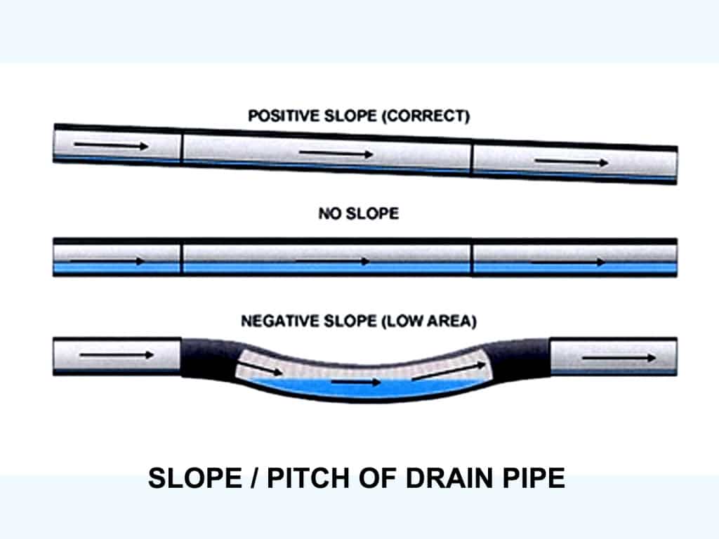Examples of pitch of a pipe.