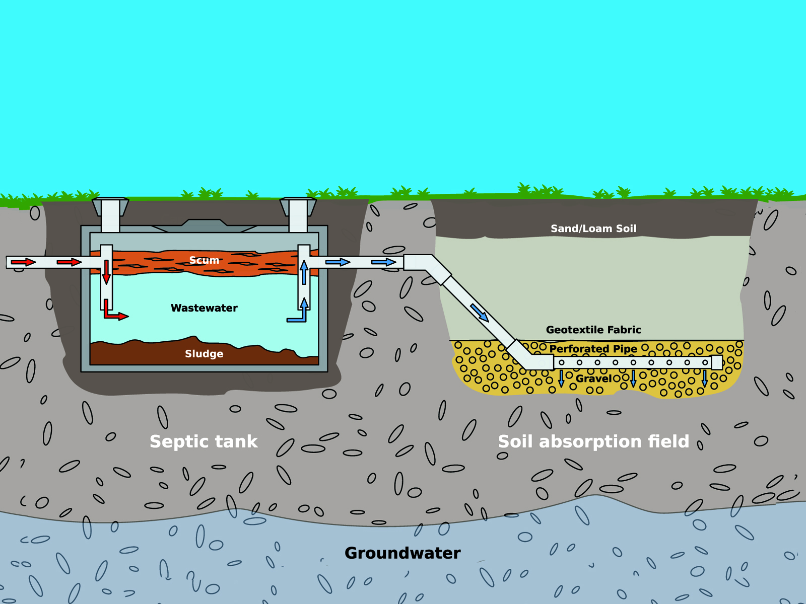 septic tank wastewater treatment 